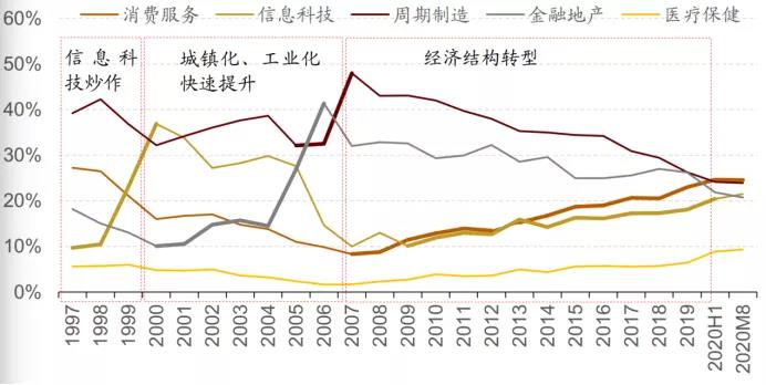 20年來(lái)中國(guó)行業(yè)和上市公司市值占比變化圖