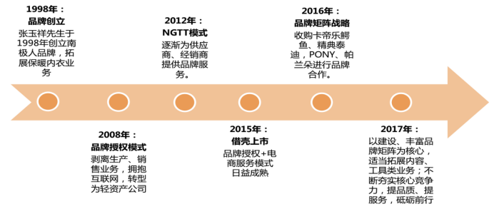 南極人發(fā)展歷程