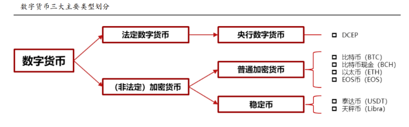 數(shù)字貨幣結(jié)構(gòu)圖