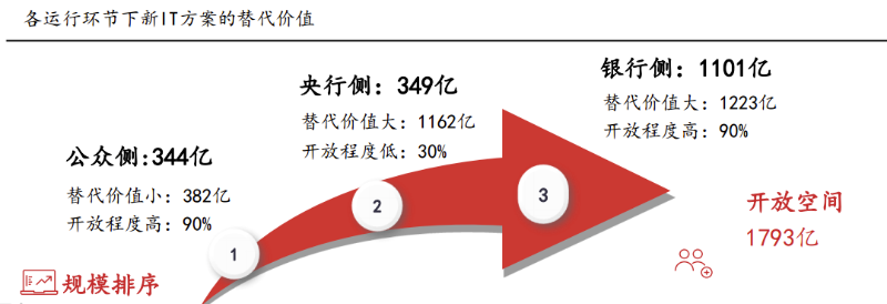 新IT方案替代價值