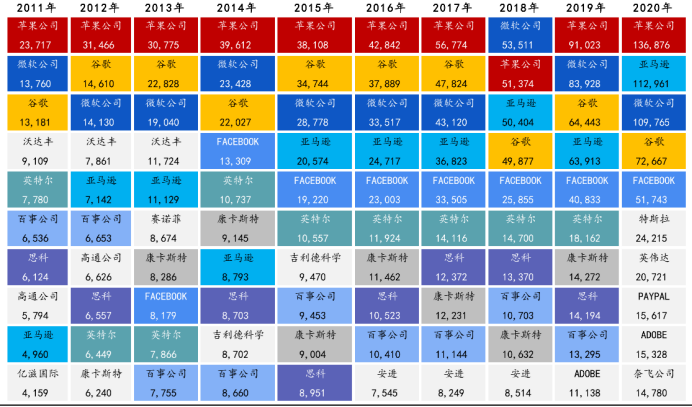 近十年納斯達(dá)克十大公司