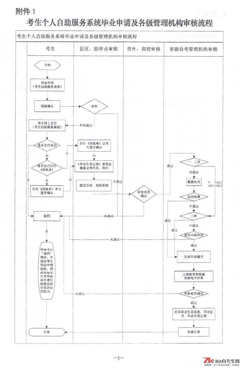 自考畢業(yè)申請流程