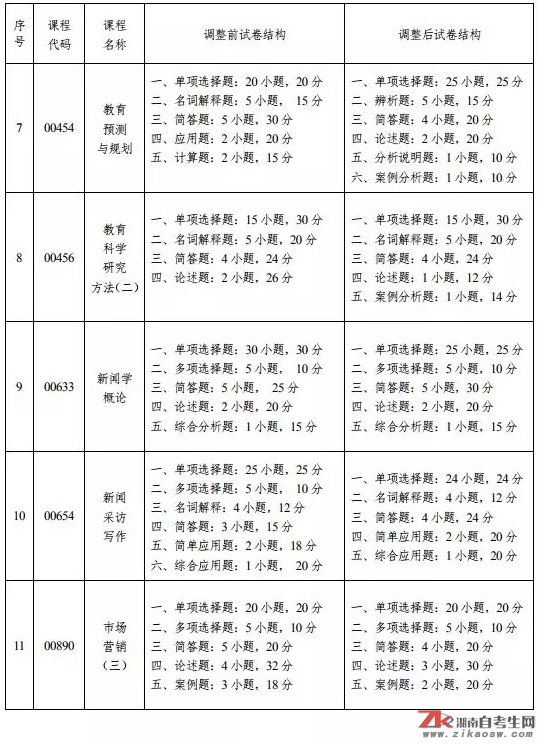 自考課程試卷題型調(diào)整