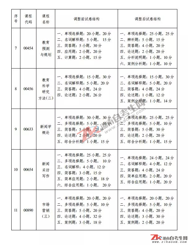 自考課程試卷結(jié)構(gòu)題型調(diào)整